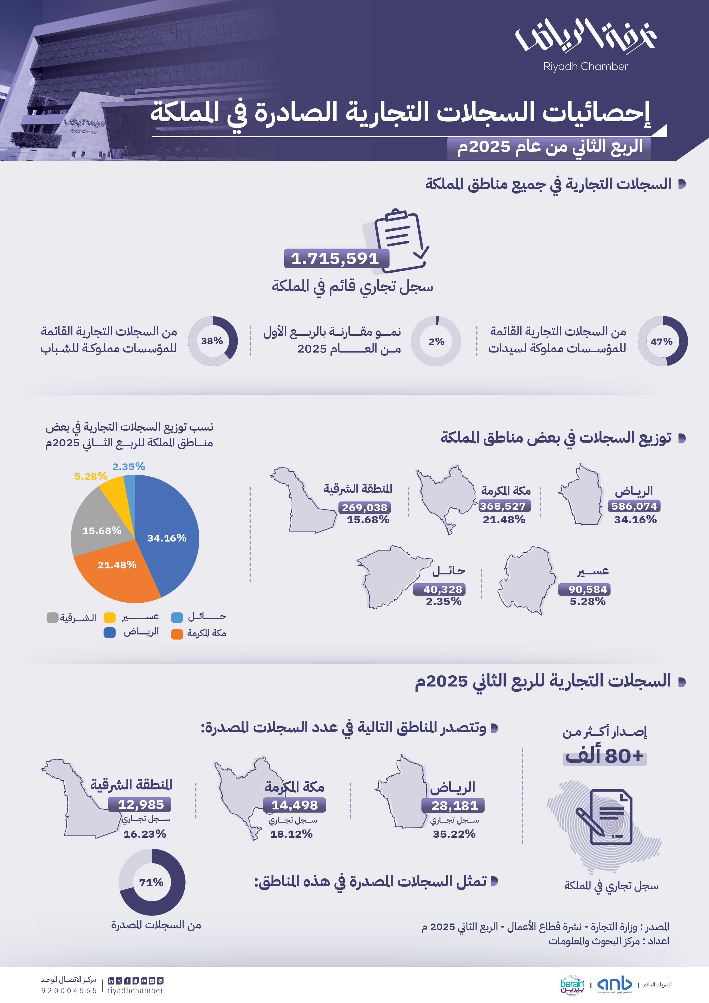 إحصائيات السجلات التجارية الصادرة في المملكة   الربع الثاني من عام 2025م